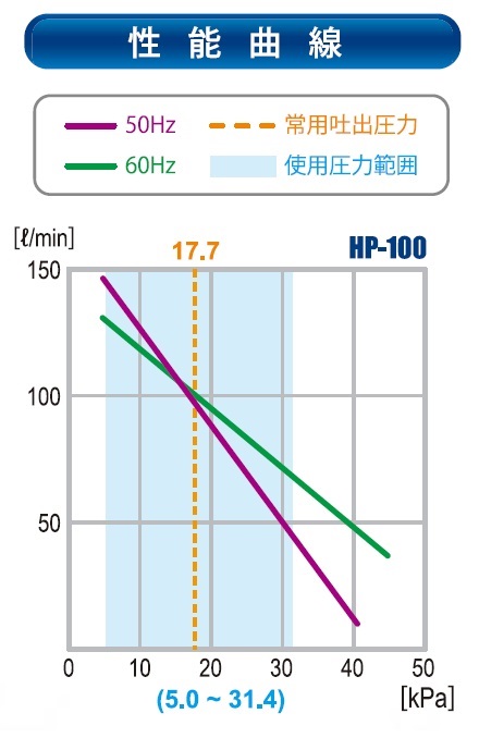 テクノ高槻 HP-100 浄化槽用ブロワー・機材の専門店