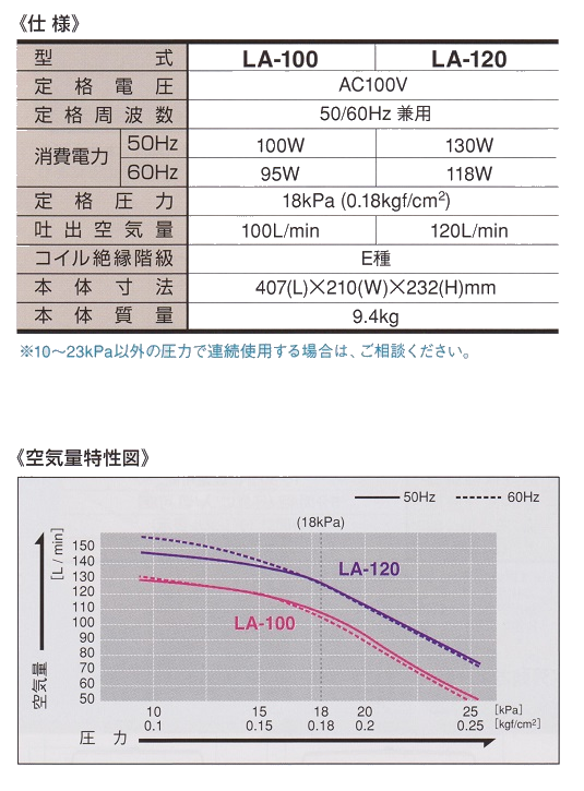 日東工器 LA-120 浄化槽用ブロワー・機材の専門店