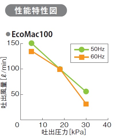 その他 その他 フジクリーン EcoMAC-100 浄化槽用ブロワー・機材の専門店 YOU－shop.net