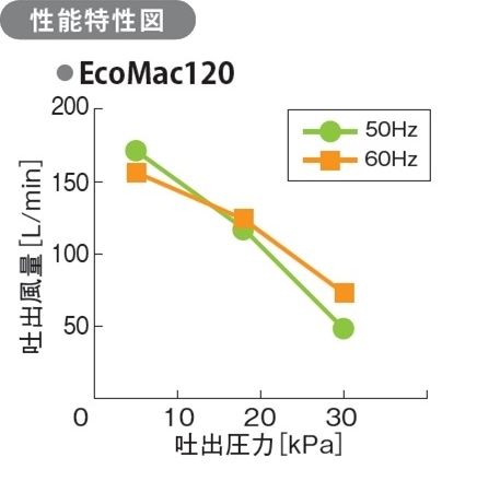 EcoMac120性能