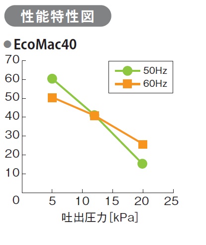 2年保証】フジクリーン EcoMac40 /浄化槽用ブロワー専門店 YOU